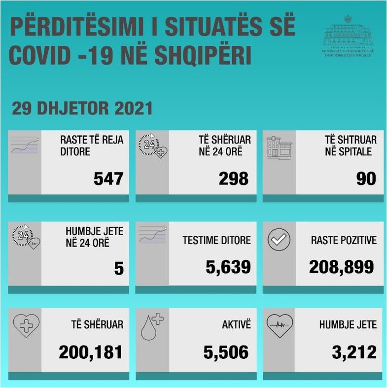 Kryeministri Rama paralajmëron shtrëngim të masave anti-Covid