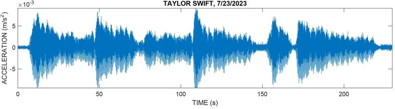 Shake It Off! Fansat e Taylor Swift shkaktojnë aktivitet sizmik të