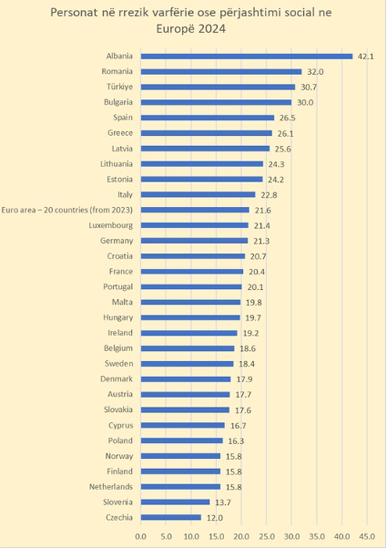 42% of Albanians at risk of poverty – more than any other European country